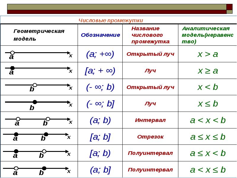 Напиши числовые множества с картинки в виде системы линейных неравенств якласс