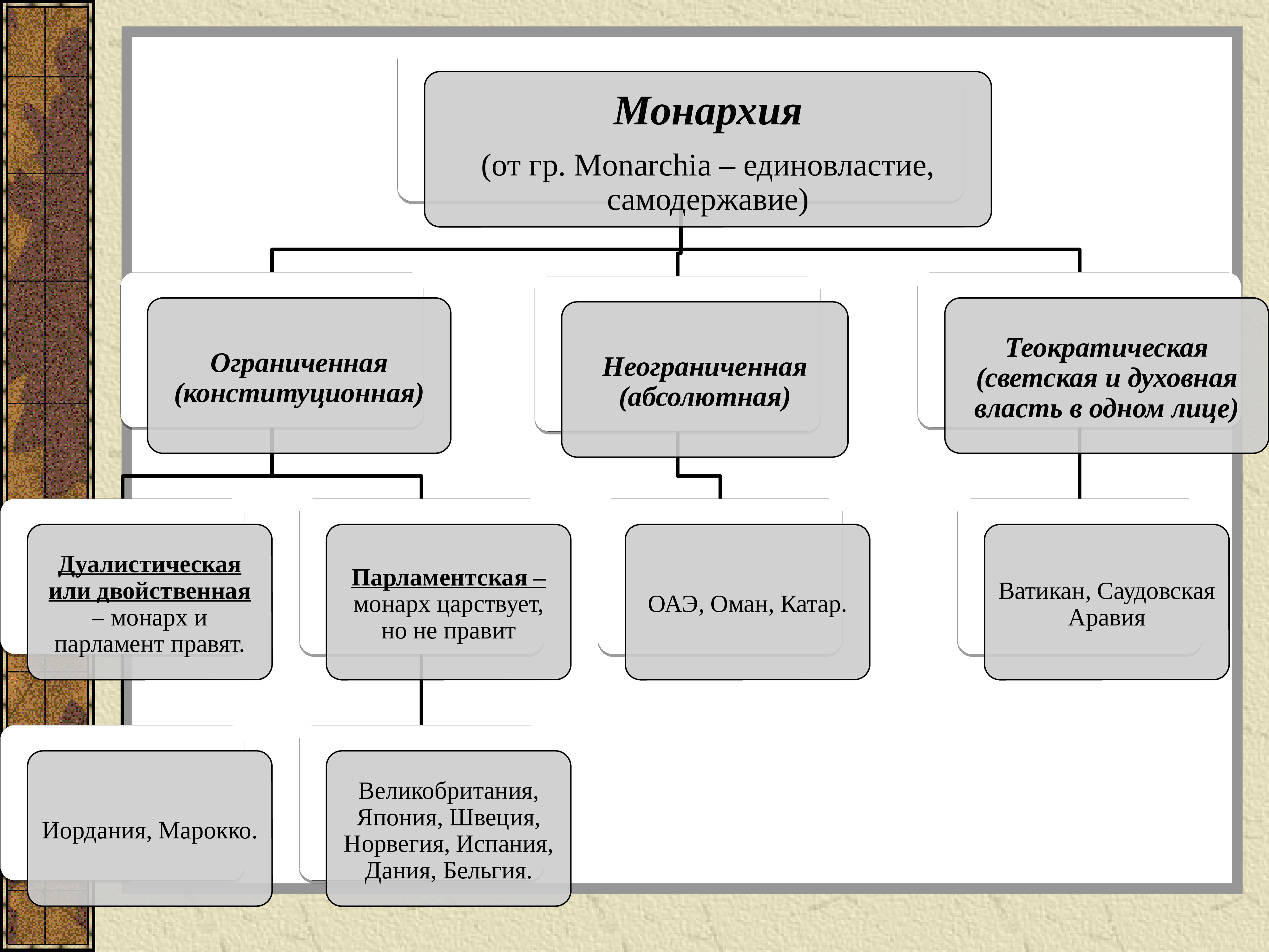 Государственный строй монархии. Абсолютная монархия схема. Кластер монархия. Кластер форма правления. Класпер форма правления.