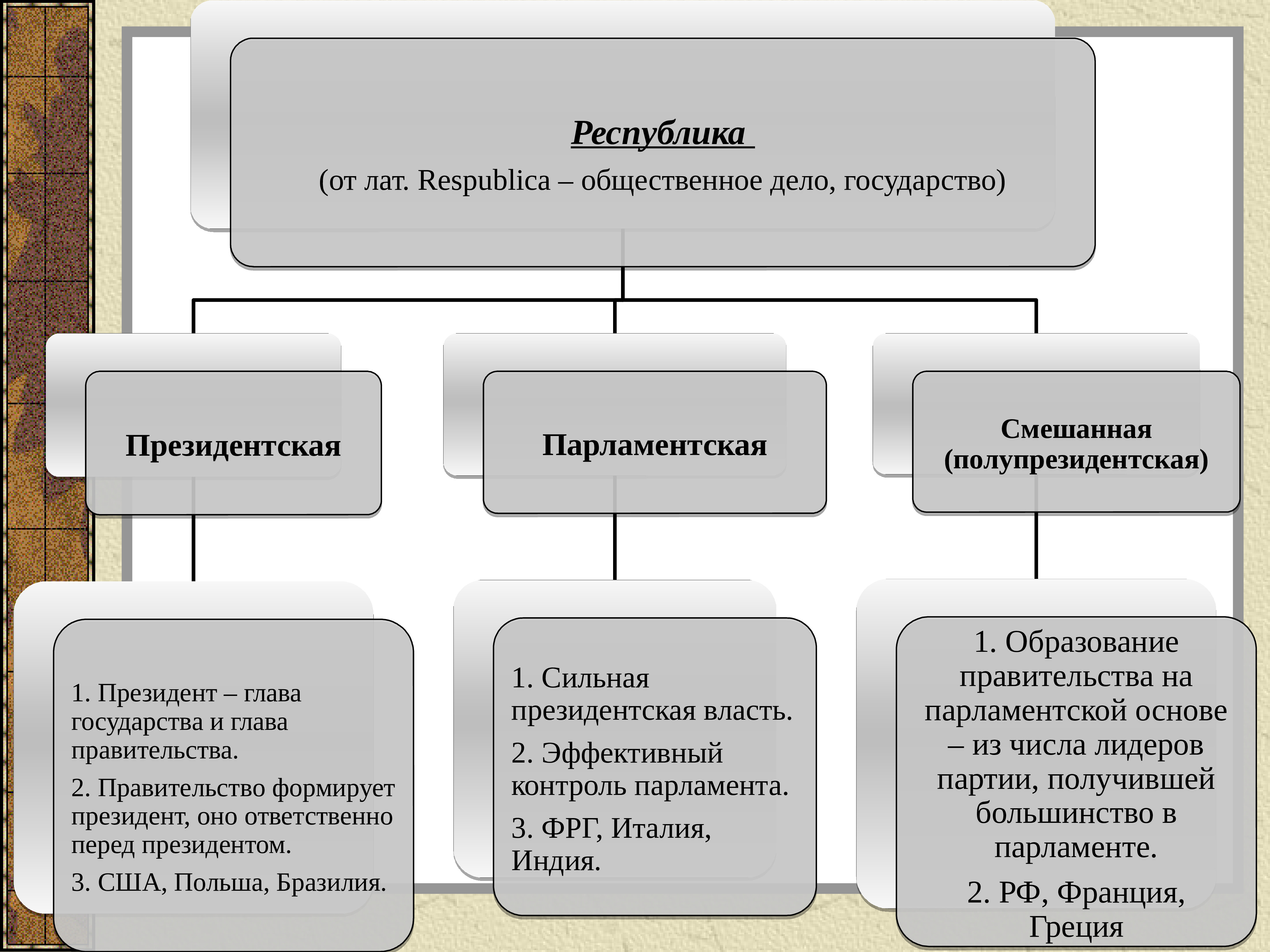 Формы государства презентация 11 класс обществознание