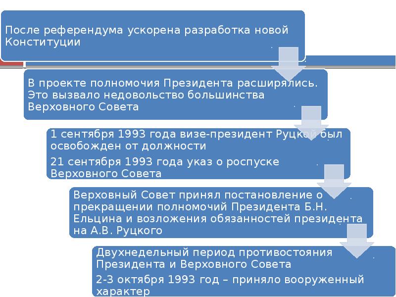 Презентация россия курс реформ и политический кризис 1993г 11 класс