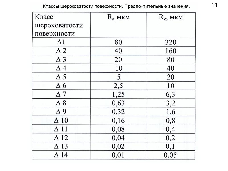 Шероховатость внутренней поверхности трубы ra. Шероховатость 1250 мкм это. Шероховатость паронитовой прокладки. Обработка шероховатости таблица.