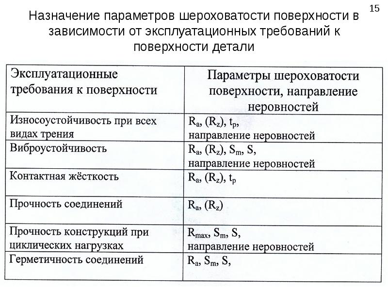 Параметры поверхности. Назначение параметров шероховатости поверхностей. Нормирование шероховатости поверхности. Назначение шероховатости поверхности деталей. Шероховатость поверхности после плазмы.