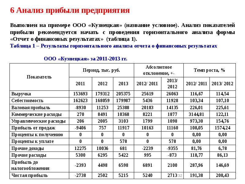 Анализ финансовых результатов презентация