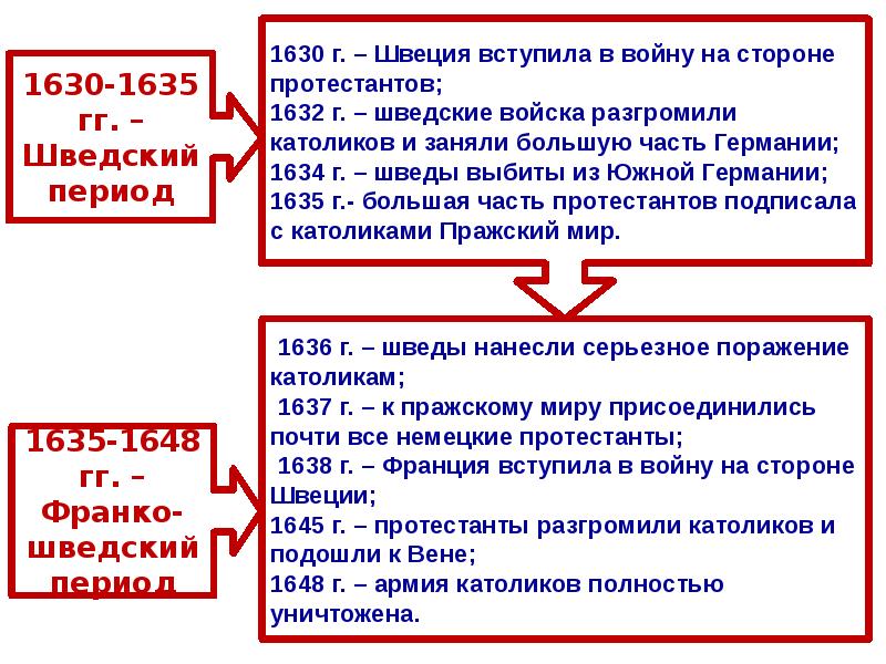 30 летняя война 7 класс презентация