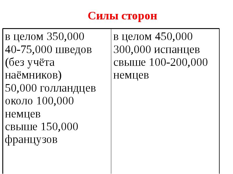 30 летняя война 7 класс презентация