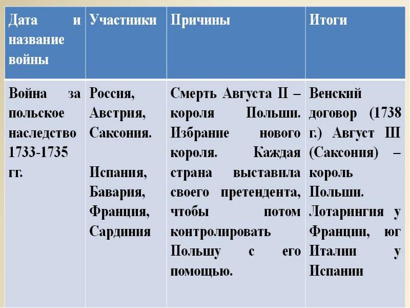 Исследовательский проект войны 18 века в европе соберите информацию о странах участниках целях