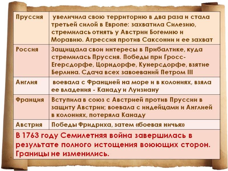 Исследовательский проект войны 18 века в европе соберите информацию о странах участниках целях