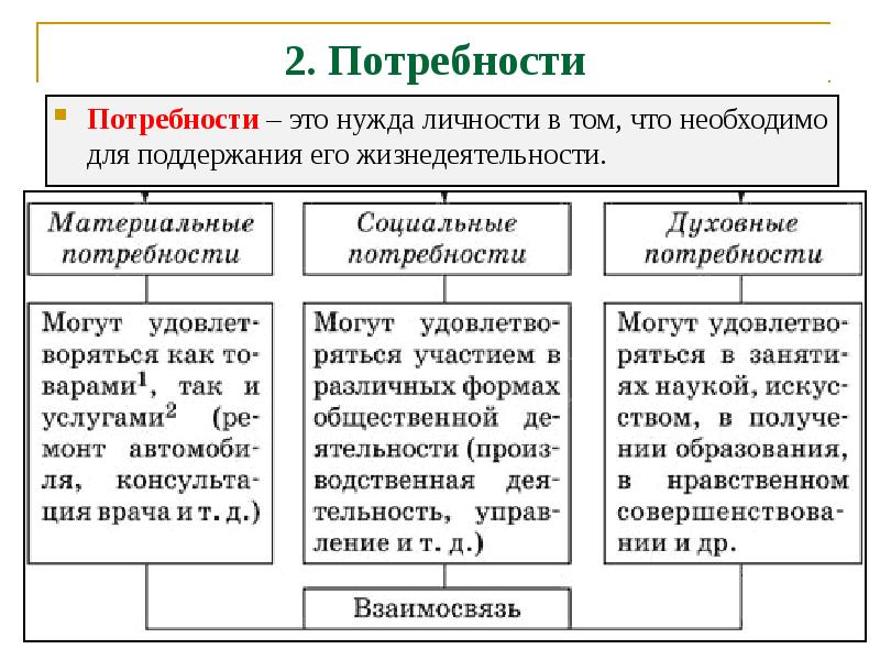 Материальные потребности членов общества. Материальные потребности. Социальные потребности личности. Материальные потребности человека. Нужда и потребность.