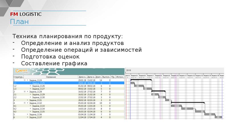 Задача на составление графика. Техника планирования. График оценки операций. Техник по планированию. Составление графиков в Проджект менеджмент услуги.