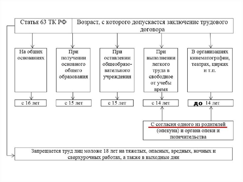 Схема приема на работу