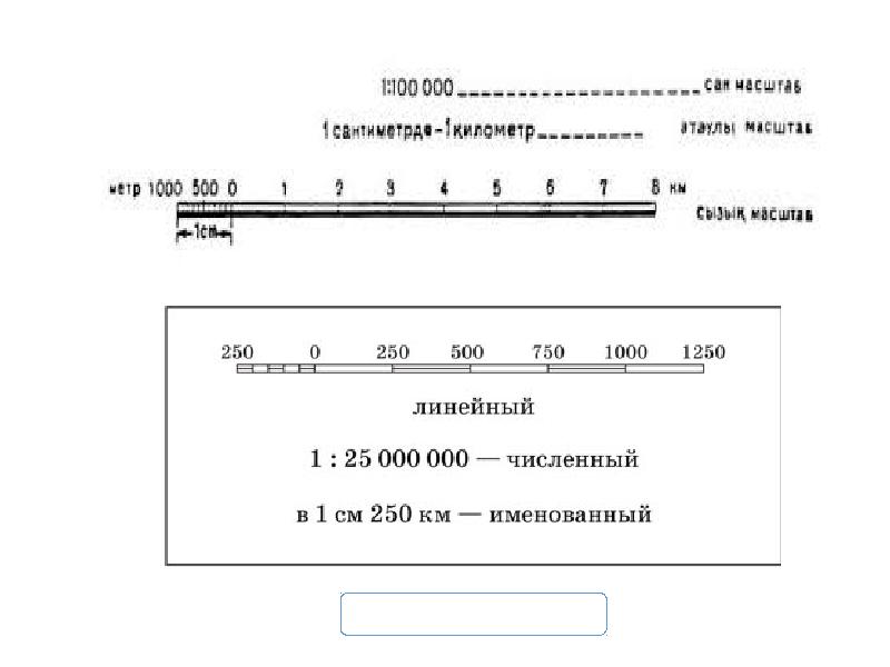 Топографиялық шартты белгілер презентация