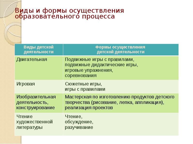 Метод проектов как инновационная форма организации целостного педагогического процесса в доу