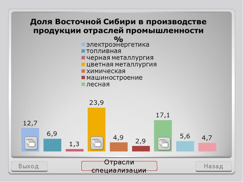 Отрасли специализации восточной сибири. Отрасли промышленной специализации Восточной Сибири. Хозяйство Восточной Сибири диаграмма. Отраслевой состав промышленности Восточной Сибири. Восточно-Сибирский экономический район промышленность.