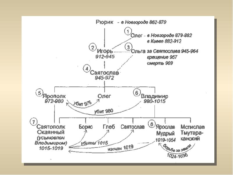 Родословная русских князей от рюрика схема