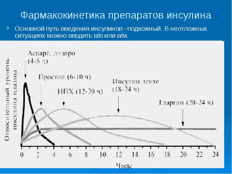 Фармакокинетика. Фармакокинетика препаратов инсулина. Особенности фармакокинетики препаратов инсулина. Основной путь введения препаратов инсулина. Графики фармакокинетики коротких инсулинов.