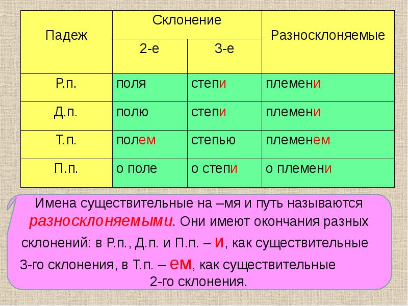 Разносклоняемые существительные 6 класс презентация