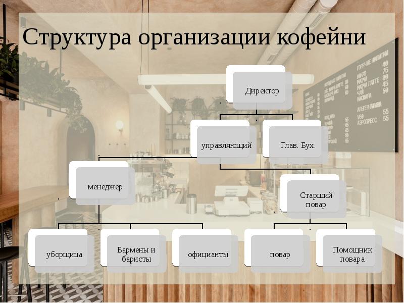 План производства кофейни бизнес план