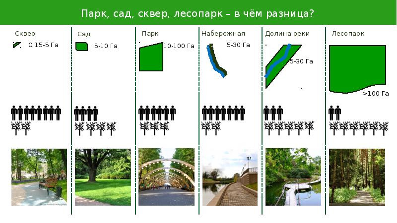 Чем отличается парка. Сквер и парк отличия. Отличие парка от сквера. Парки сквер и бульвар отличие. Парк сад сквер разница.