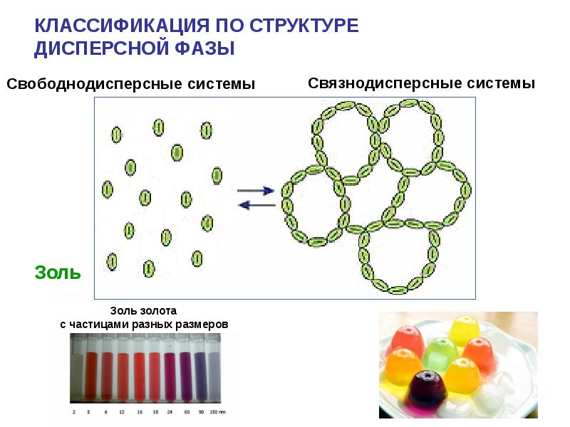 Размер частиц коллоидных систем