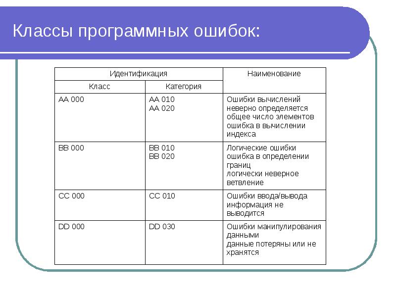 Перечислите категории программного обеспечения. Тип ошибки программная. Перечислите категории программных ошибок. Классы программных продуктов. Наименование класса.