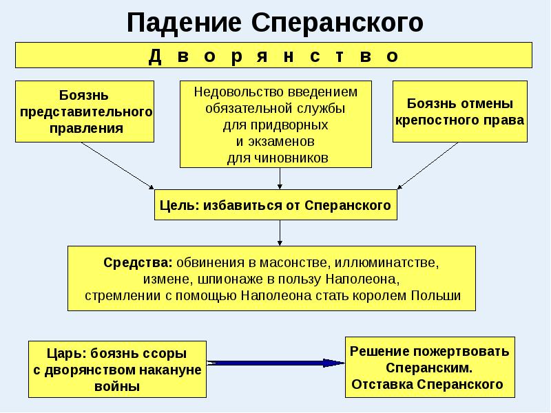 Проекты при александре 1