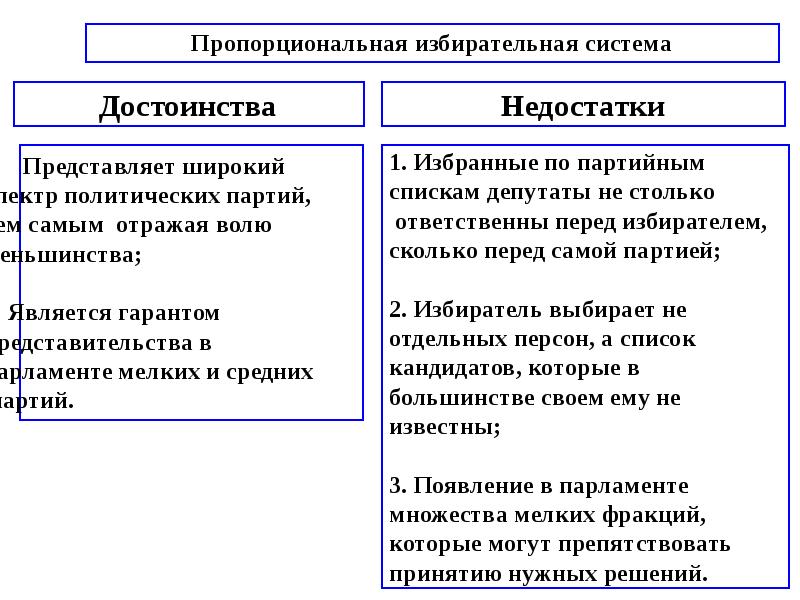 Демократические выборы план егэ