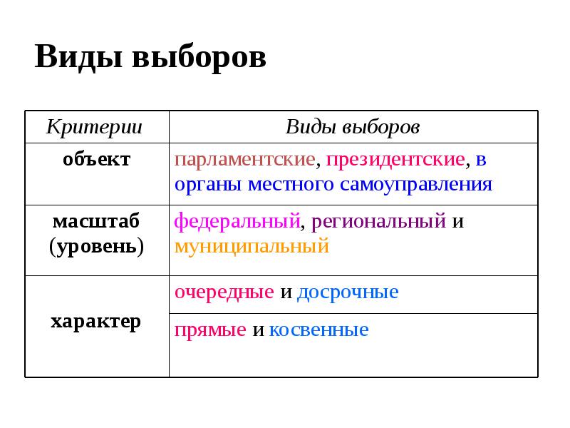 Урок демократические выборы 11 класс. Типы демократических избирательных систем.