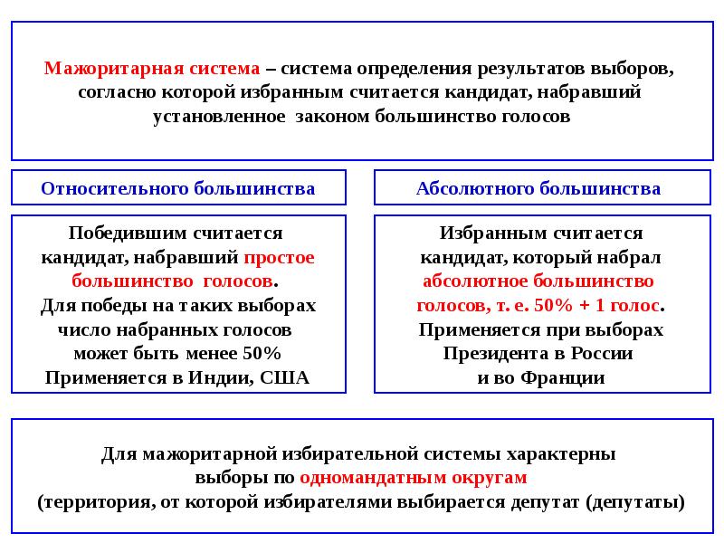 Презентация на тему демократические выборы