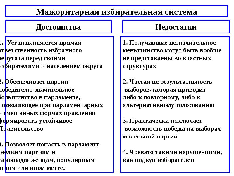 Презентация на тему демократические выборы