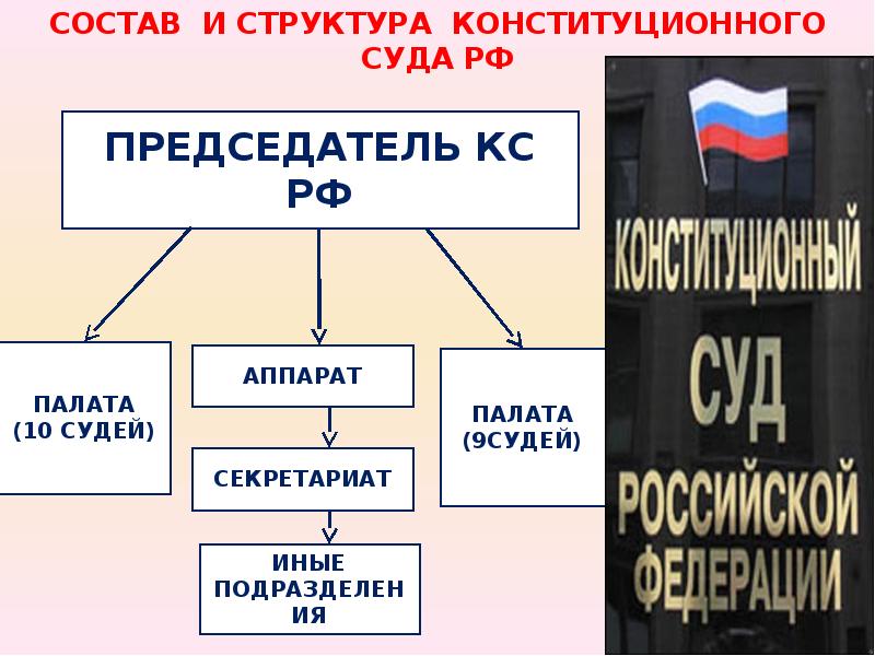 Изобразите в виде схемы структуру конституционного суда рф