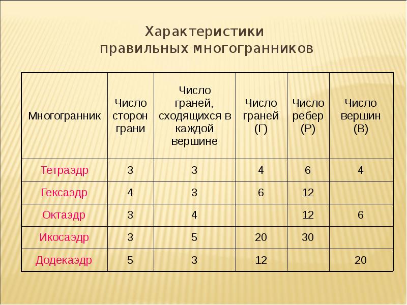 Охарактеризуйте каждый многогранник по плану