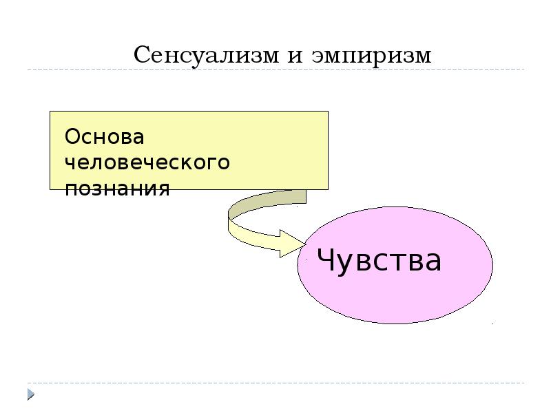 Две догмы эмпиризма. Сенсуализм и эмпиризм. Эмпиризм картинки. Материалистический сенсуализм. Эмпирический сенсуализм.