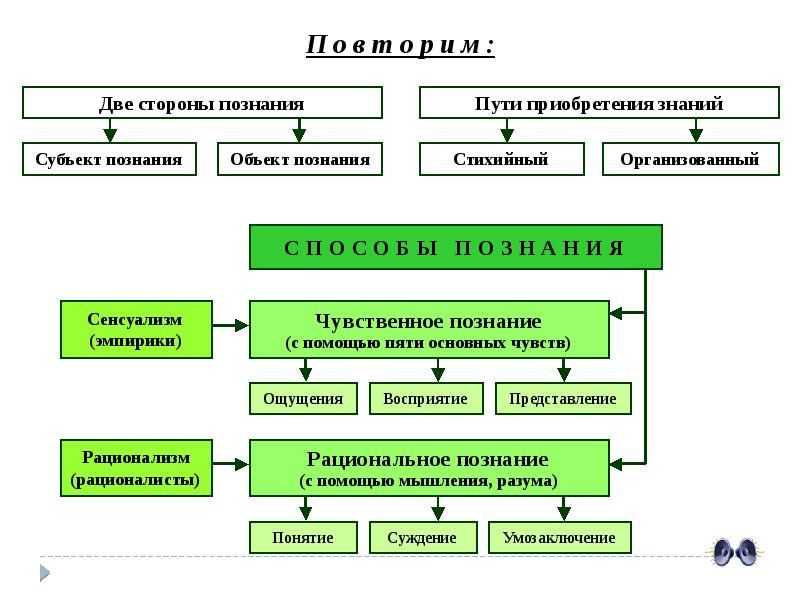 Проблемы познаваемости мира презентация