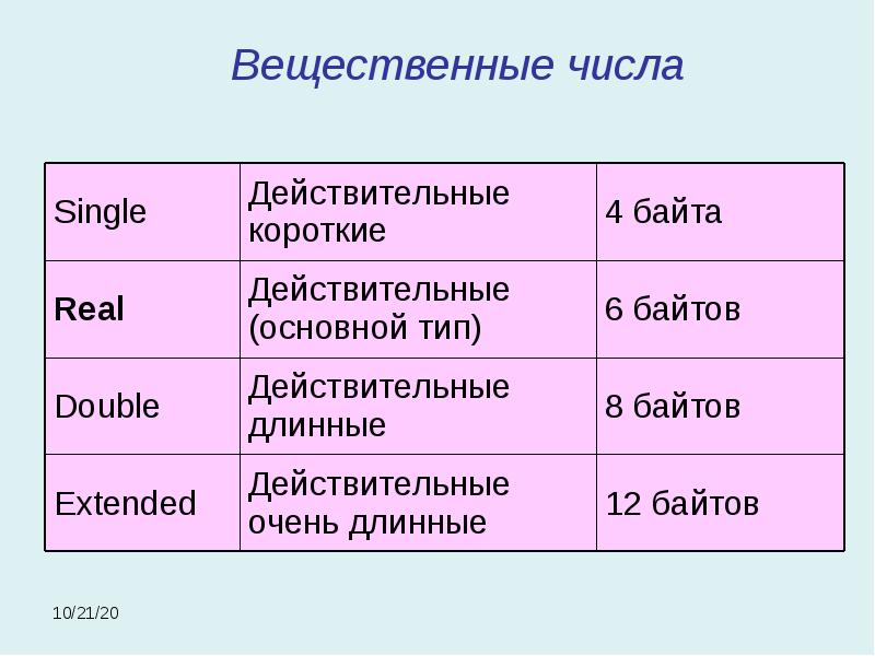 4 байт число. Байтовое представление числа. Четыре байта. Типы single, double. Старший разряд байта.