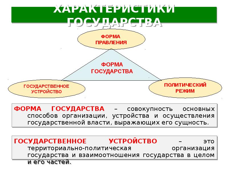 Формы государства обществознание 9 класс презентация