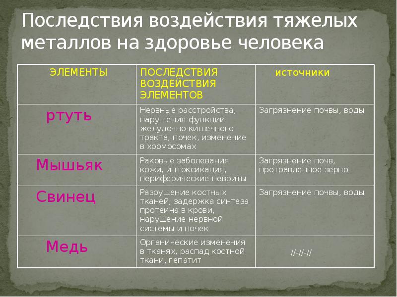 Влияния загрязнения на организмы. Влияние тяжелых металлов на организм человека. Последствия воздействия тяжелых металлов на здоровье человека. Влияние тяжелых металлов на окружающую среду. Влияние тяжелых металлов на организм человека таблица.