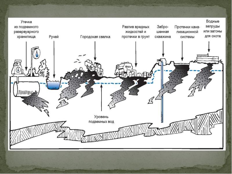 Источники загрязнения воды схема