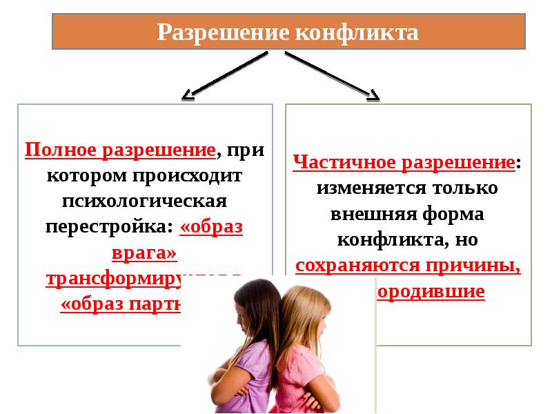 Полное или частичное. Разрешение конфликта полное и частичное. Полное разрешение конфликта. Разрешение конфликта полное и неполное. Частичное или полное разрешение конфликта это.