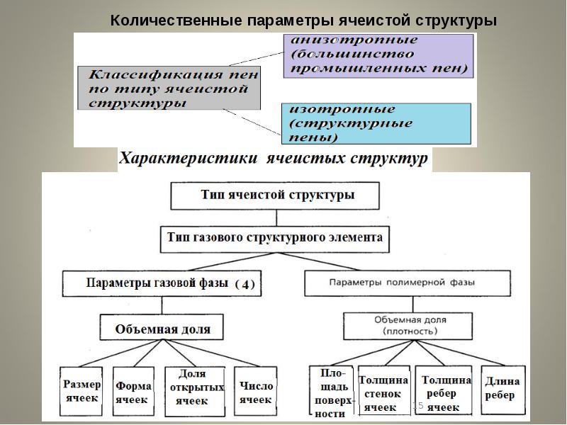 Количественные параметры. Параметры пористой структуры. Ячеистая структура производства. Организационная структура ячеистого типа.