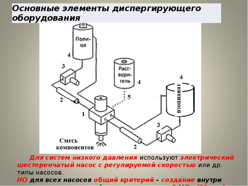 Линия давления. Диспергирующее оборудование. Система вспенивания. Гидратная технология вспенивания. Диспергирующий элемент.