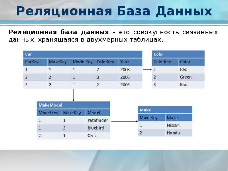 Реляционные базы данных презентация