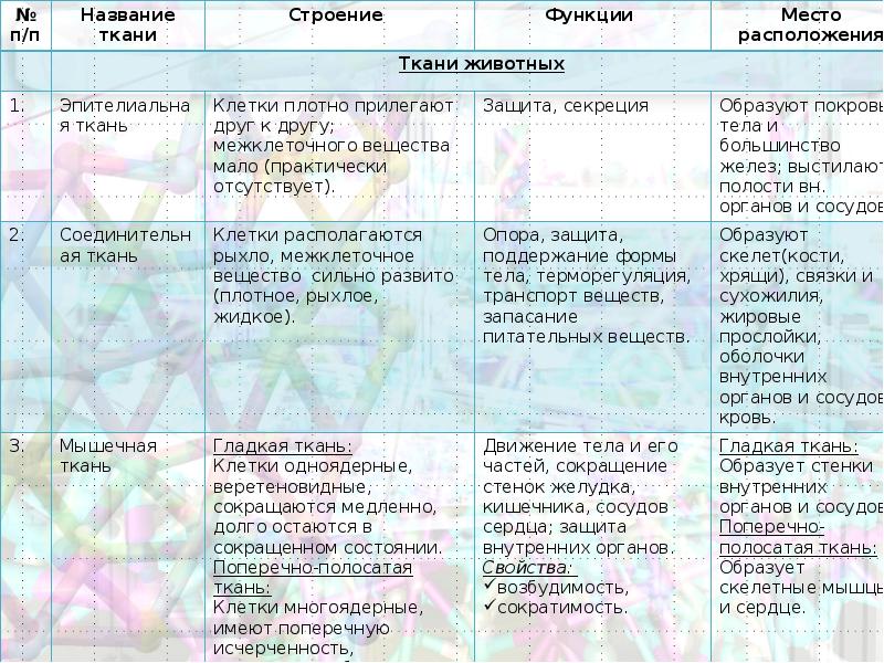 Презентация ткани животных и растений