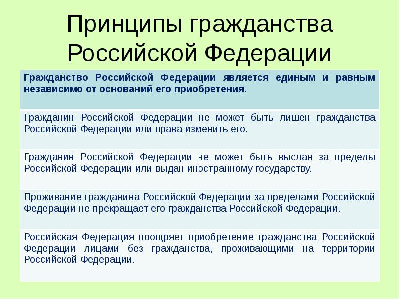 Гражданство российской федерации понятие и принципы презентация