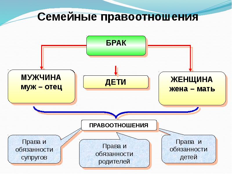 Семейные правоотношения родителей и детей презентация