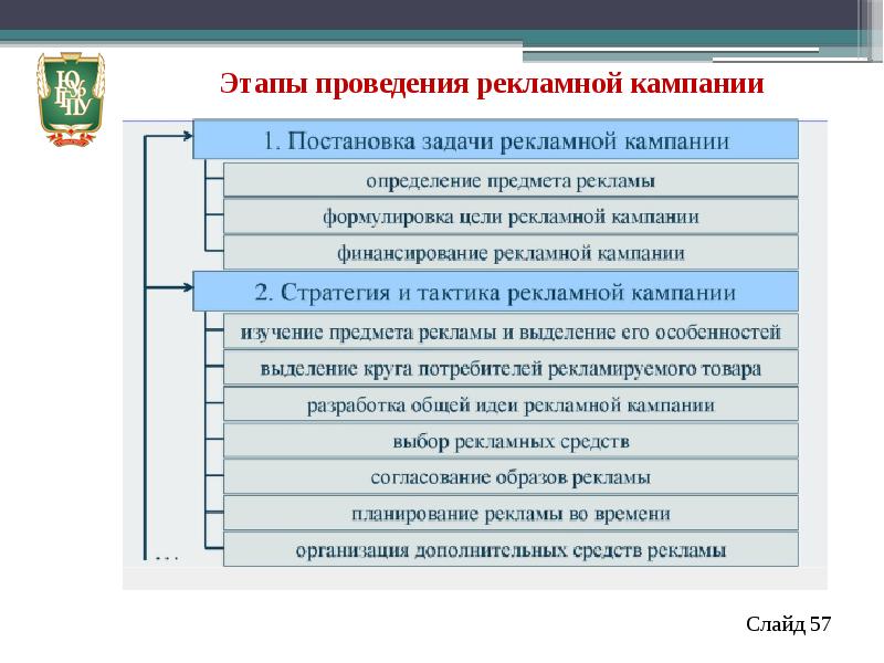 Разработать проект рекламной кампании