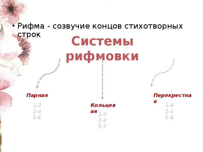 Стихотворение это созвучие концов стихотворных строк