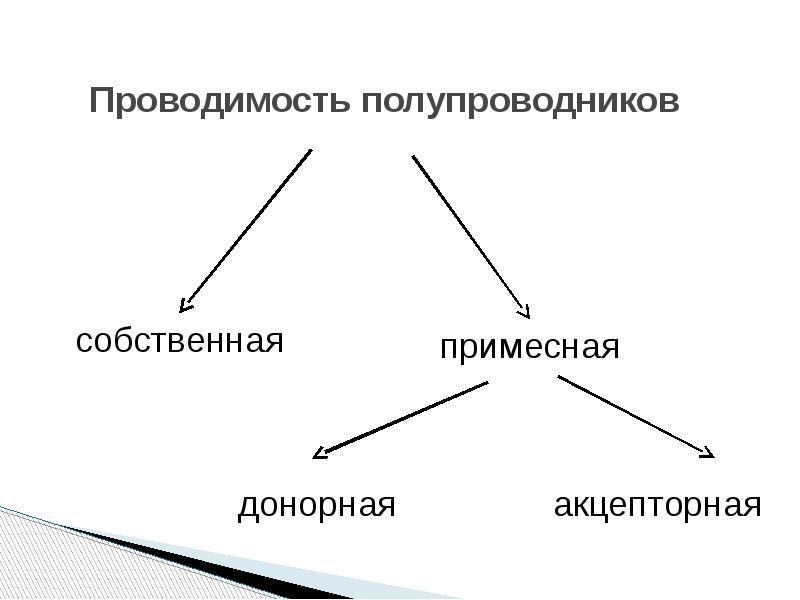 Типы полупроводников. Акцепторная проводимость. Акцепторная проводимость полупроводников. Примесная проводимость донорная и акцепторная.