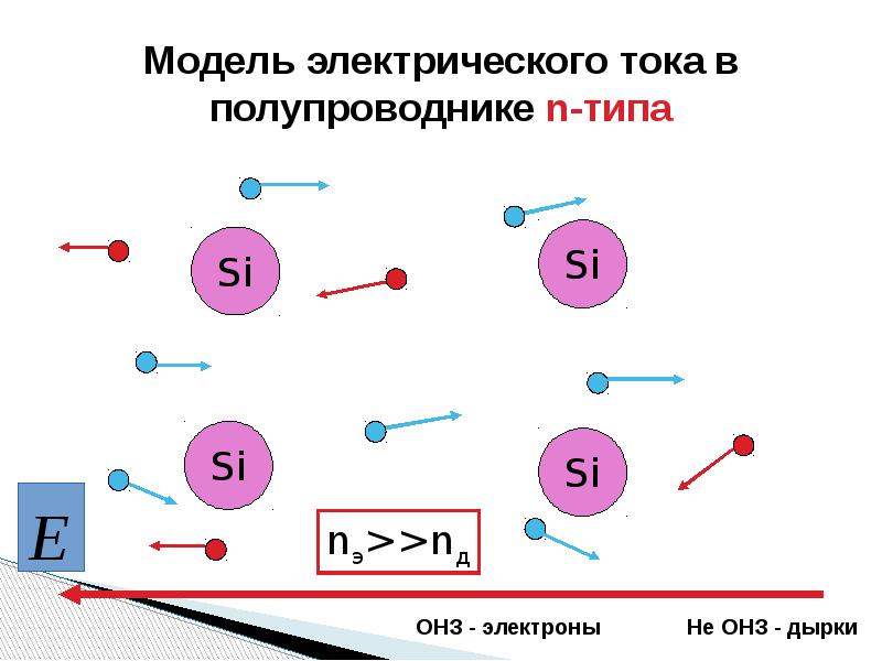 Электрический ток в полупроводниках полупроводниковые приборы 10 класс презентация