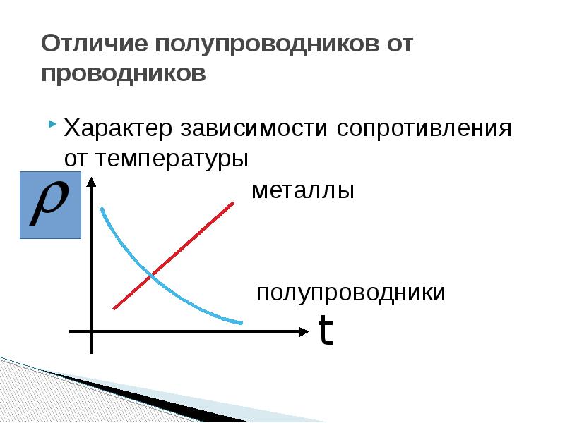 Ток в полупроводниках презентация