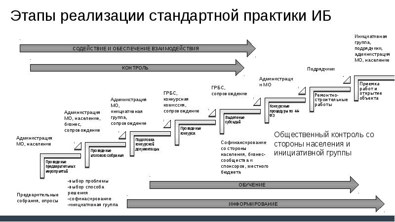 Инициативное бюджетирование пример проекта. Этапы внедрения практики. Реализация проектов инициативного бюджетирования. Этапы инициативного бюджетирования. Этапы бюджетирования проекта.